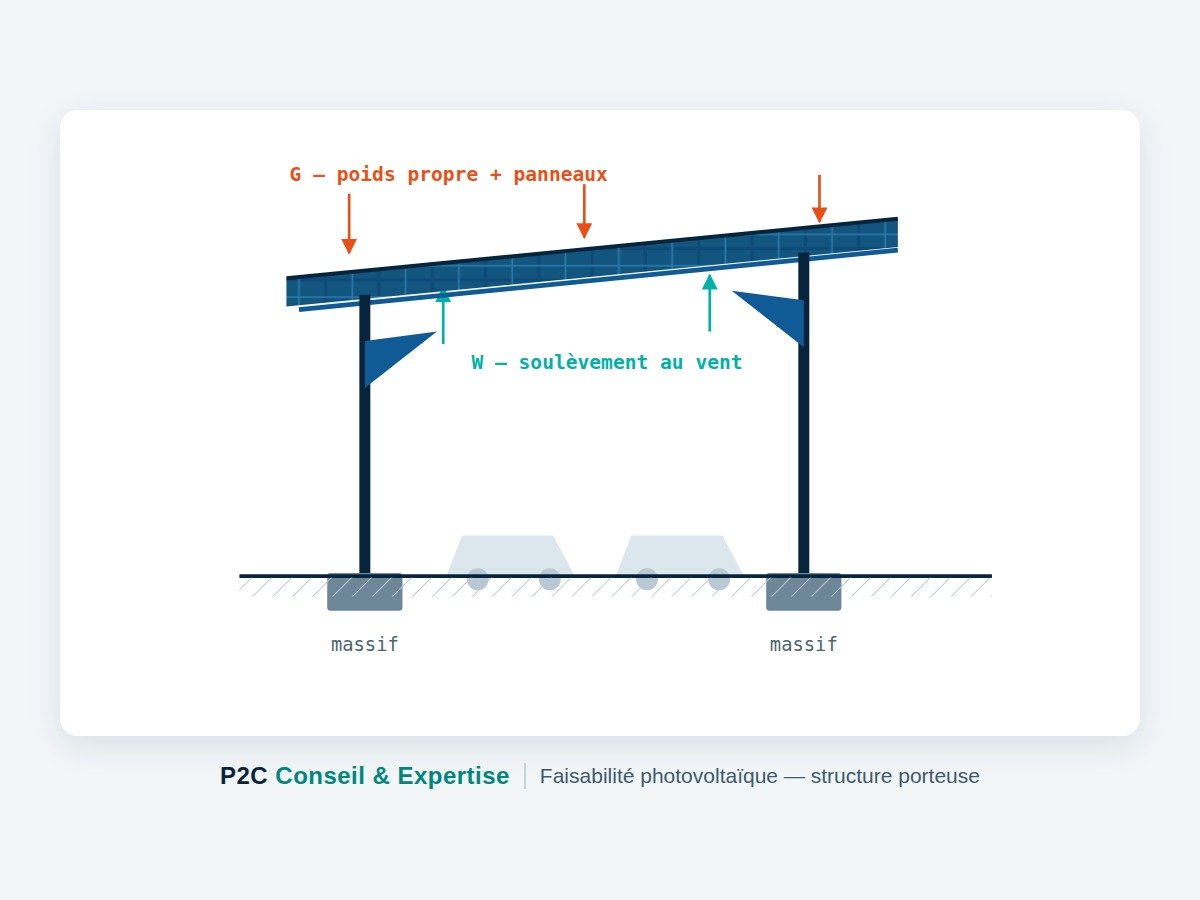 Schéma d'une ombrière photovoltaïque : poids des panneaux et soulèvement au vent repris par la structure
